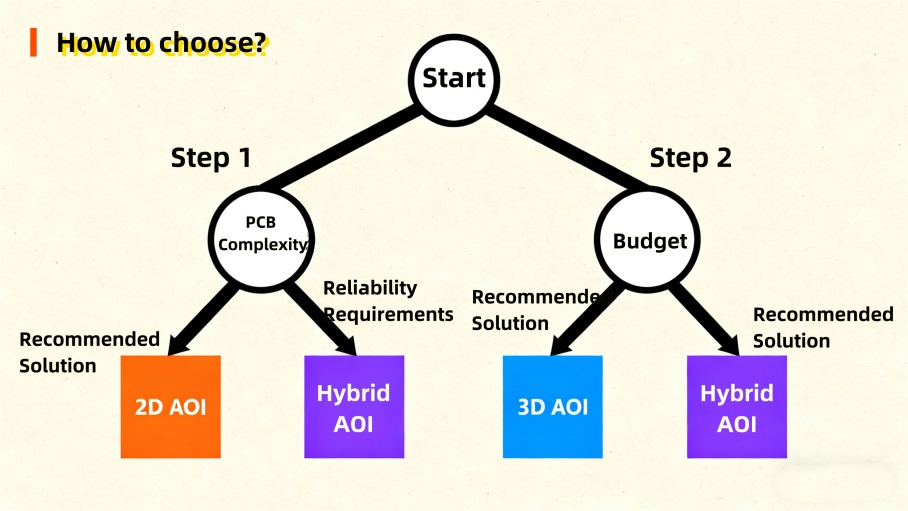 AOI Selection Guide AOI Guide de sélection