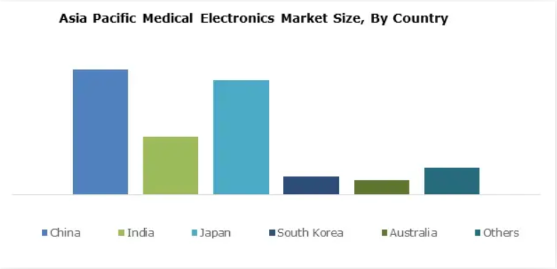 Marché de l’électronique médicale en Asie-Pacifique