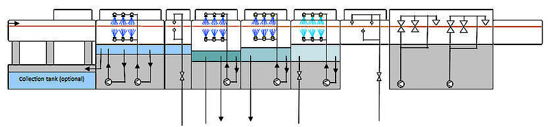 I.C.T processus de mécanique de nettoyage en ligne