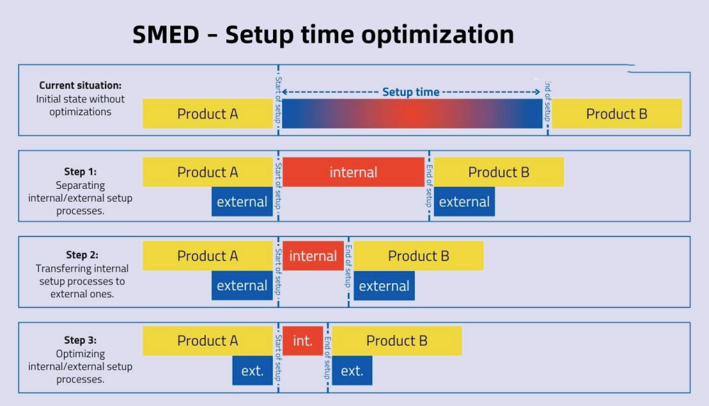 SMED – Optimisation du temps de configuration