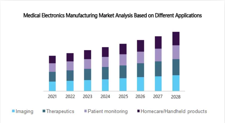 Analyse du marché de la fabrication d’électronique médicale basée sur différentes applications