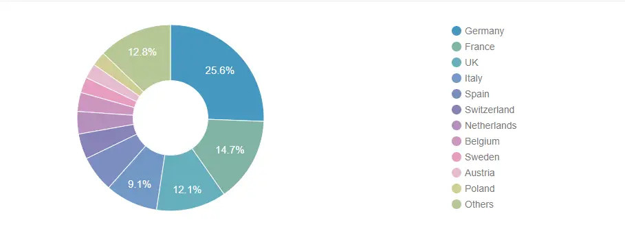 Marché de la fabrication d’électronique médicale dans différentes régions