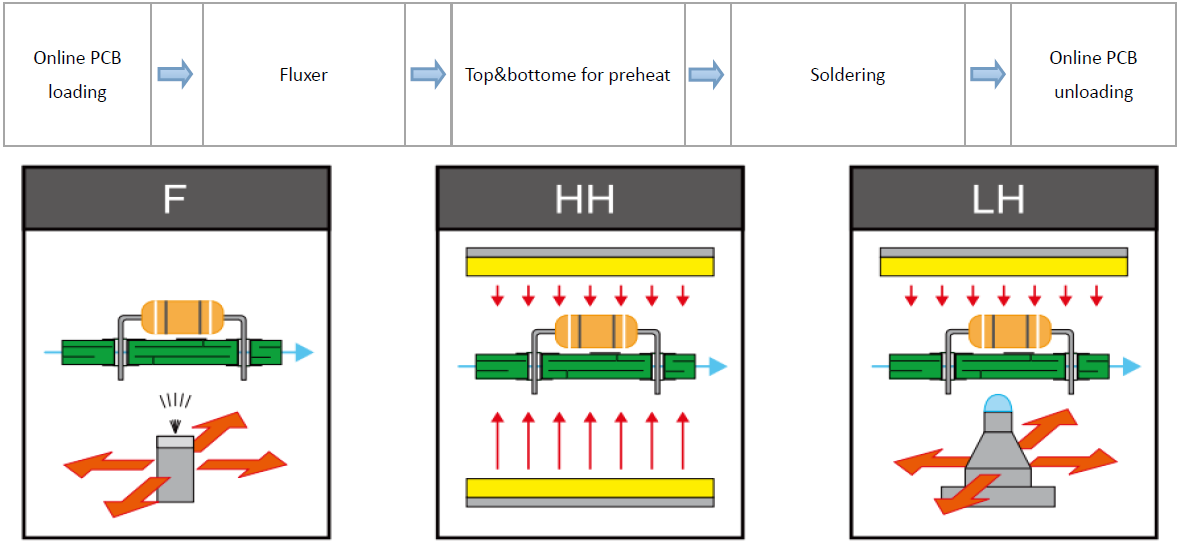 Carte PCB de machine à vagues de soudure sélective