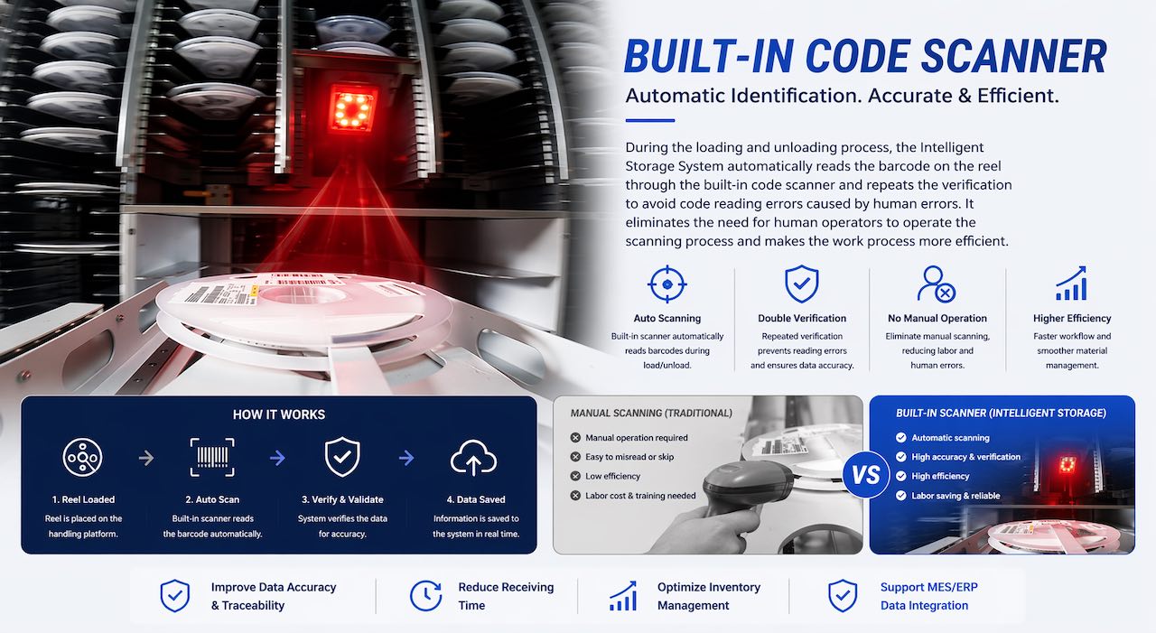 1-3 Scanner de codes int&eacute;gr&eacute;